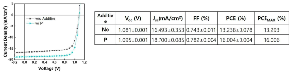 P-additive가 도입된 유연 p-i-n 페로브스카이트 소자의 성능