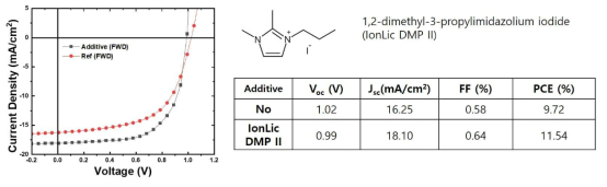 IonLic DMP II 첨가제를 도입한 p-i-n 유연 페로브스카이트 소자 성능