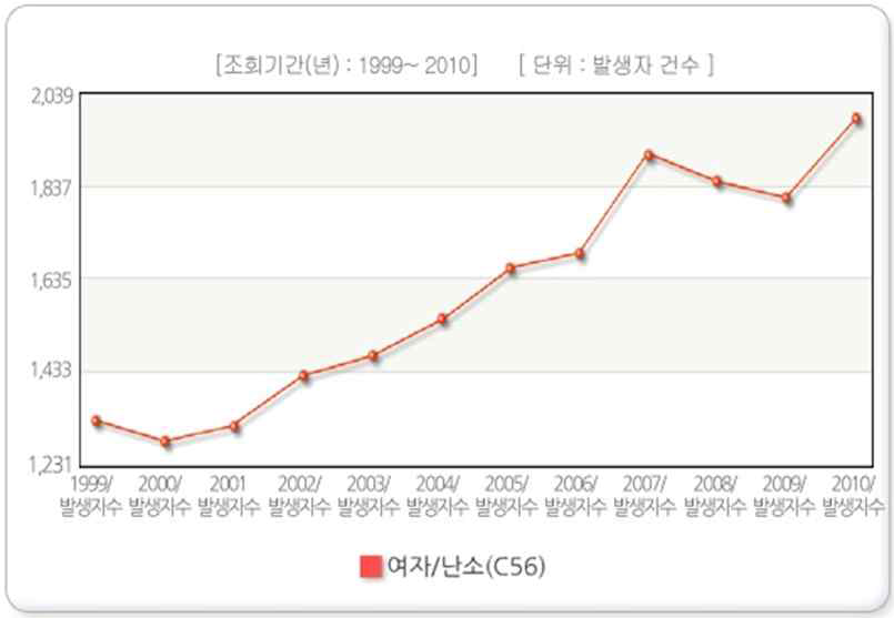 난소암 발생빈도 증가