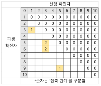 확진자 간 접촉관계를 포현한 인접행렬