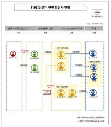 선행/후행 확진자 정보가 있는 전파 케이스