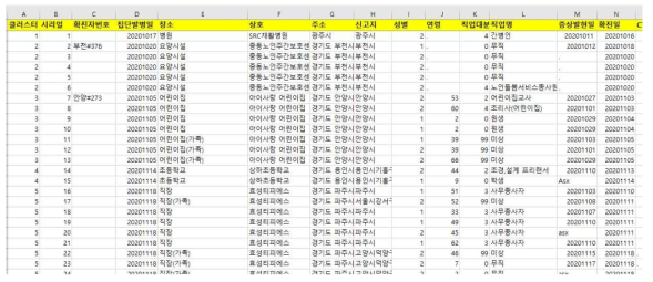 경기도와 협의를 통해 수집한 2021~2022년도 역학조사서 데이터