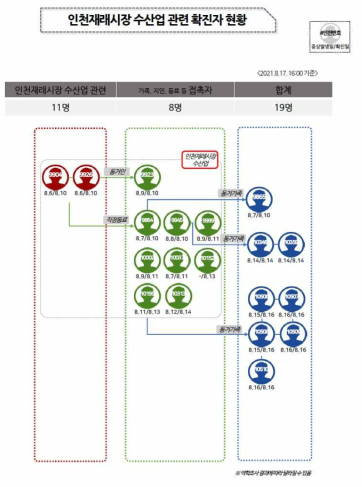 역학조사서내 데이터 중 집단사례의 전파 그래프