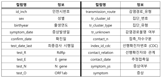 역학조사서 내 연구에 활용된 데이터