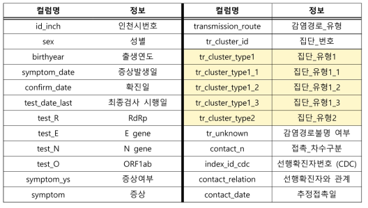 역학조사서 내 연구에 활용된 데이터