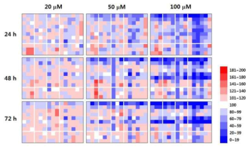 DRD2 antagonist 및 agonist 처리 후의 세포생존율에 대한 Heatmap 분석