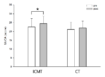 인지능력의 변화 ICMT, Interactive cognitive motoor training; CT, cognitive training