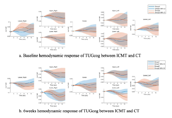 전전두엽 뇌혈역학반응 변화 ICMT: Interactive cognitive motoor training; CT: cognitive training;TUGcog: Timed Up and Go with cognition task