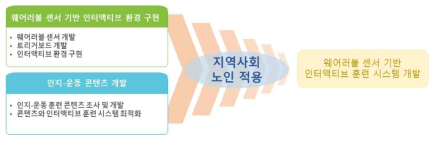 연구의 최종목표 및 세부목표