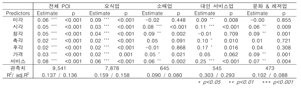 방문 만족도와 감각 경험간 회귀분석 결과
