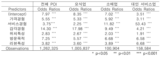 방문 만족도와 장소 경험간 회귀분석 결과