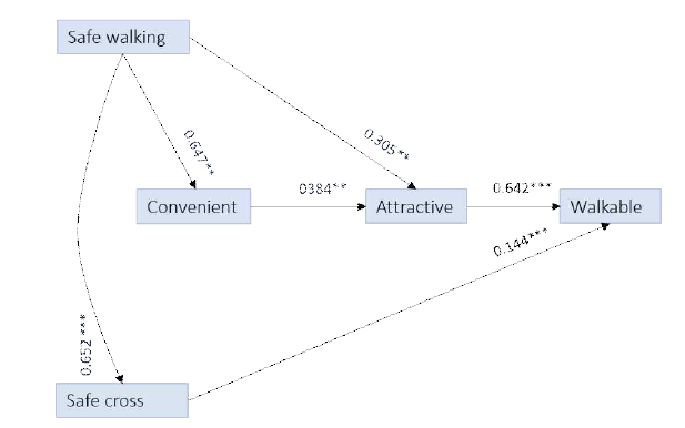 일방통행 상업가로 path analysis 결과