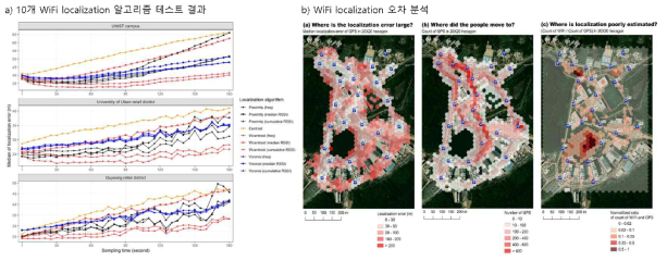 WiFi localization 적용 알고리즘 비교 분석 및 오차 분석
