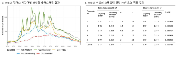 WiFi 센싱 활용 상업 이용행태 분석 예시:보행량 및 쇼핑행태 분석