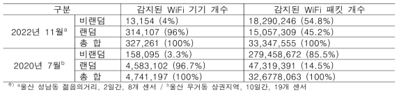 비랜덤/랜덤 기기 및 패킷 개수 및 비율 비교