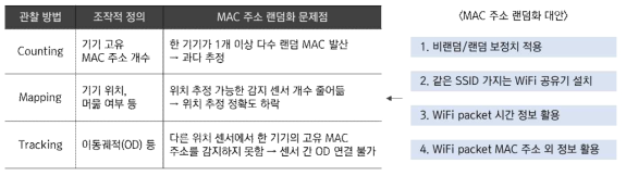 WiFi 센싱 보행행태 방법별 MAC 주소 랜덤화 문제점 및 대안