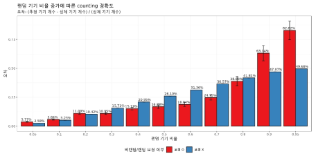 랜덤MAC 정보 보정 시 기기 비율 증가에 따른 보행량 정확도 향상 분석