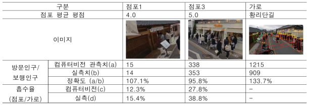 컴퓨터비전 기반 보행량 분석 및 점포 흡수율 예시 (24년 2월(설연휴), 20분 관측 비디오)