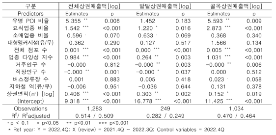 쟝소경험의 상권매출액 영향 회귀분석 결과