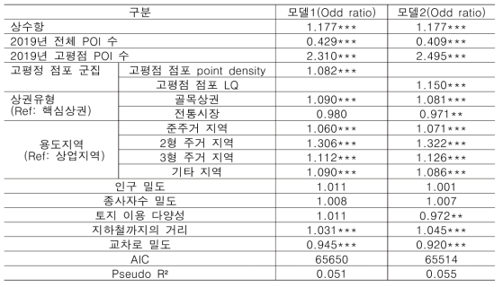 고평점 점포의 입지 결정요인 (이항로짓모형)