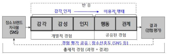 Schmitt(1999) 경험마케팅 이론 기반 장소 경험 개념 모식도 (김찬숙·나건(2014, p.285) 그림4. 수정)