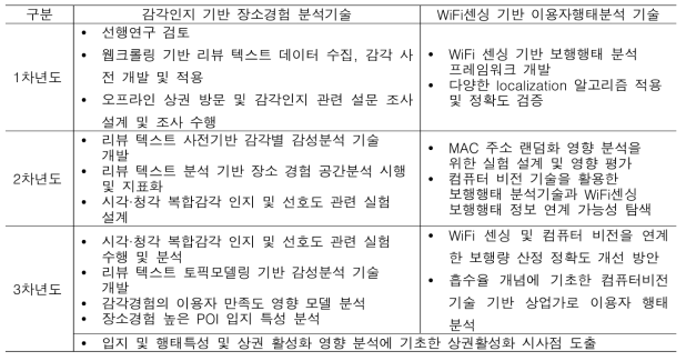 연차별 주요 연구 수행 내용