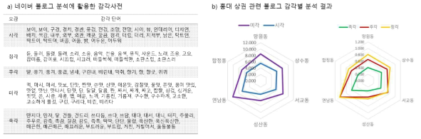 홍대 상권 관련 네이버 블로그 분석 결과