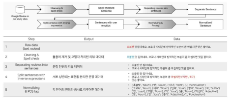 텍스트 데이터 전처리 과정