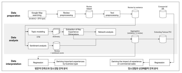 장소 경험 추출 및 감성 점수 분석을 위한 텍스트마이닝 기술 흐름도