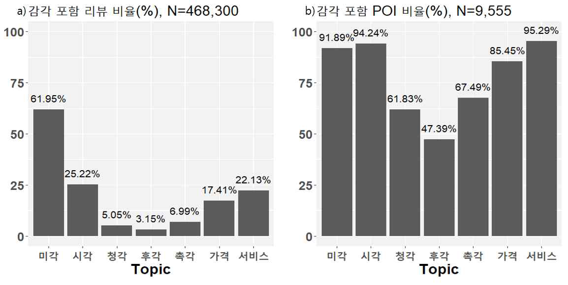 온라인 리뷰의 감각경험 도출 결과