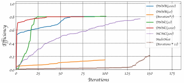 기존 Multinest, Markov Chain(MCMC) 방식대비 연구된 머신러닝 기법들의 효율성