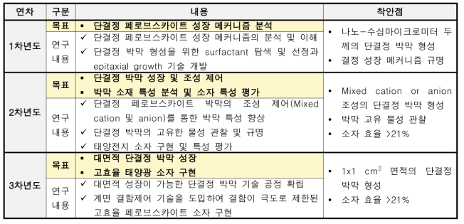 연차별 연구목표, 내용, 평가의 착안점, 성과목표