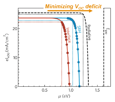 재결합 유무에 따른 charge current density 곡선