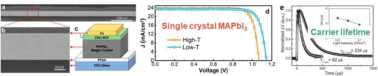 (a-d) 단결정 MAPbI3 태양전지 및 (e) bulk 단결정 MAPbI3 carrier lifetime