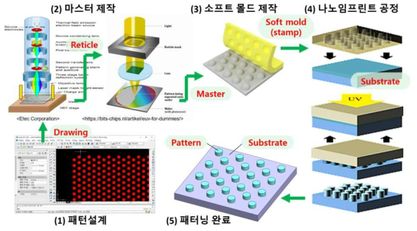 Inorganic 나노마스크 제작을 위한 나노임프린트 공정 개요