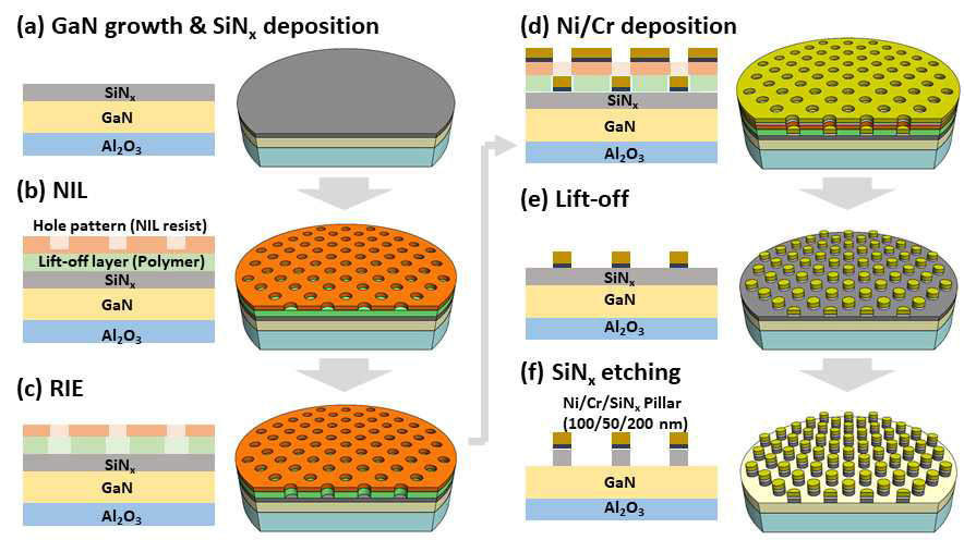Ni/Cr/SiNx 나노필라 마스크 제작을 위한 공정 모식도
