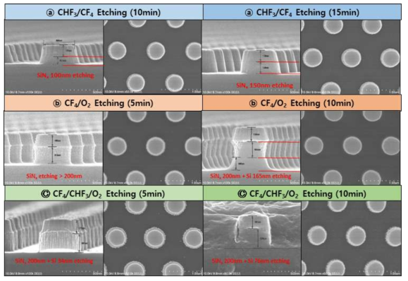 SiNx 에칭 공정 조건의 최적화를 위해 수행한 다양한 공정 조건별 SEM 이미지