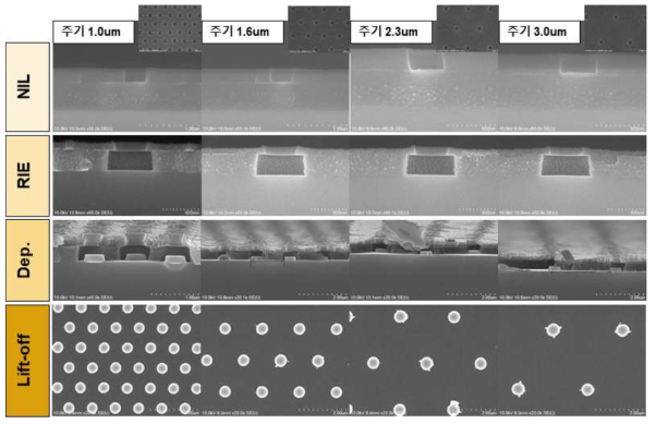 서로 다른 4종의 주기를 갖는 패턴의 각 공정별 SEM 이미지