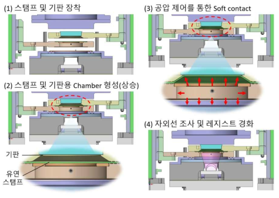 정밀 공압 제어를 이용한 극저압 나노임프린트 리소그래피 시스템의 공정 순서