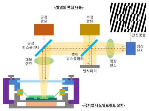 공압을 이용한 극저압 나노임프린트 장치를 대상으로 형상 측정이 가능한 발명에 대한 개념도