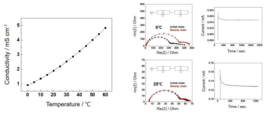 Sulfone 전해질의 온도에 따른 이온 전도도 및 Li/Li 대칭 전지의 EIS & CA data