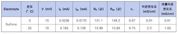 Sulfone 전해질의 0℃ 및 25℃ 리튬이온전도도