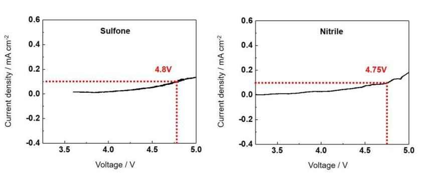 Sulfone 및 nitrile 전해질 LSV data