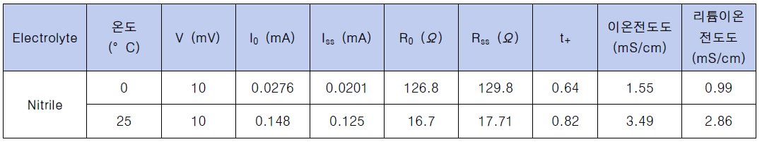 Nitrile 전해질의 0℃ 및 25℃ 리튬이온전도도