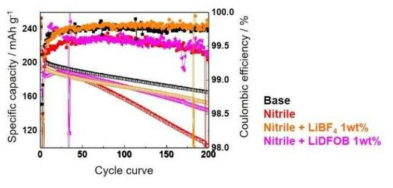 Nitrile 용액 적용 NCM-Gr full cell 사이클 성능