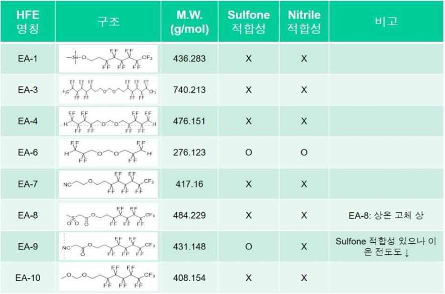 신규 HFE 구조 및 sulfone, nitrile 용액 적합성 요약 table. EA-6가 sulfone과 nirile 모두 적합성이 있고, EA-9는 sulfone에만 적합성이 있음