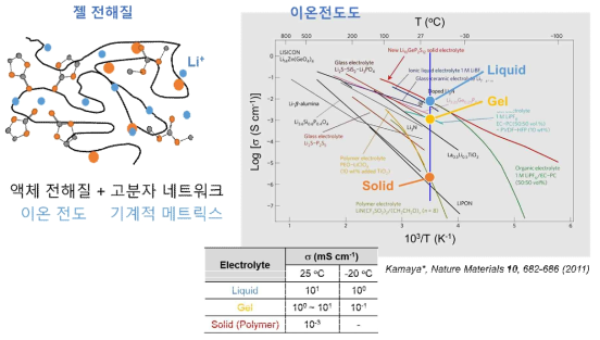 (좌) 젤 전해질 구조. (우) 다양한 전해질의 이온전도도
