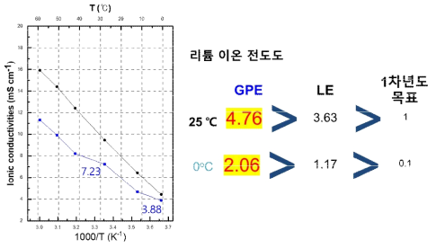 (좌) 액체 및 겔 전해질 이온 전도도 (우) 리튬 이온 전달 상수를 곱한 리튬 이온 전도도