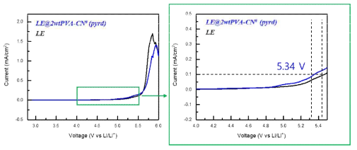 (좌) 액체 및 겔 전해질 LSV (우) 4V – 5.5V 범위 LSV