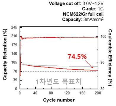 액체 및 겔 전해질 용량 유지율(%)